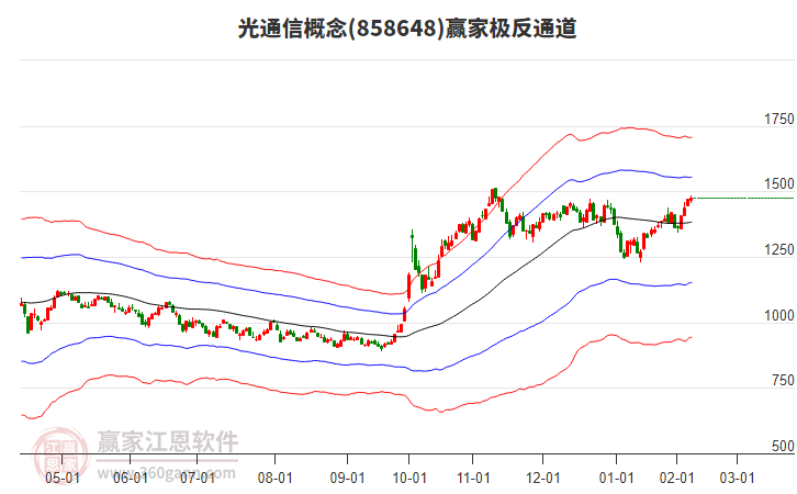 858648光通信贏家極反通道工具