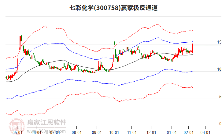 300758七彩化學(xué)贏家極反通道工具 300758七彩化學(xué)贏家極反通道工具