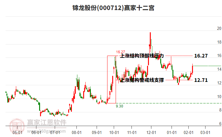 000712錦龍股份贏家十二宮工具 000712錦龍股份贏家十二宮工具