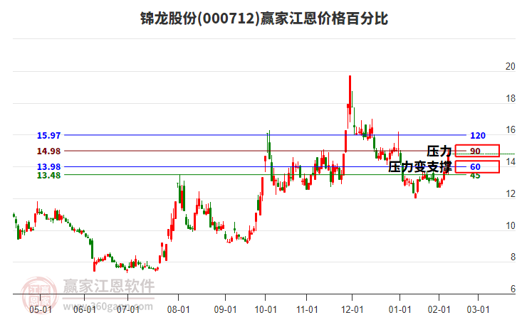 000712錦龍股份江恩價(jià)格百分比工具 000712錦龍股份江恩價(jià)格百分比工具