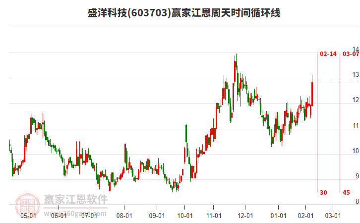 603703盛洋科技江恩周天時(shí)間循環(huán)線工具 603703盛洋科技江恩周天時(shí)間循環(huán)線工具