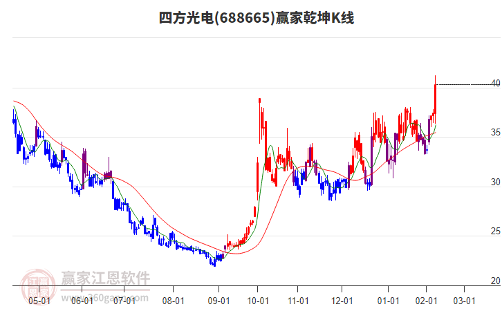 688665四方光電贏家乾坤K線工具 688665四方光電贏家乾坤K線工具