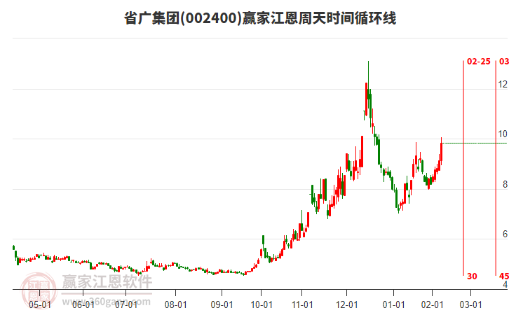 002400省廣集團(tuán)江恩周天時(shí)間循環(huán)線工具