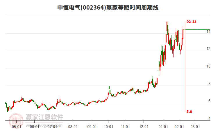 002364中恒電氣等距時間周期線工具