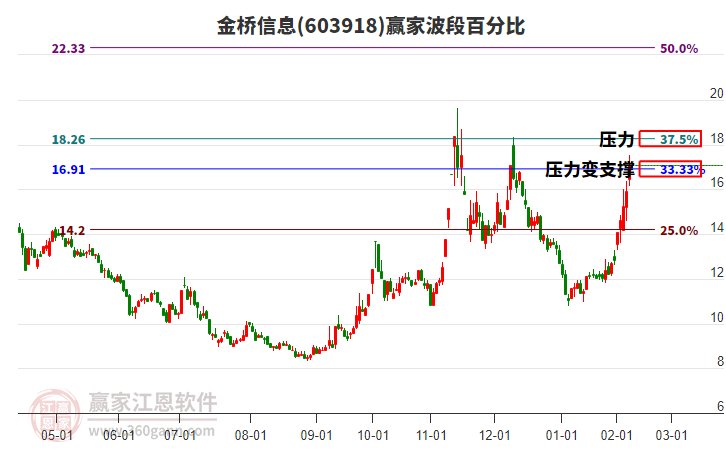 603918金橋信息波段百分比工具