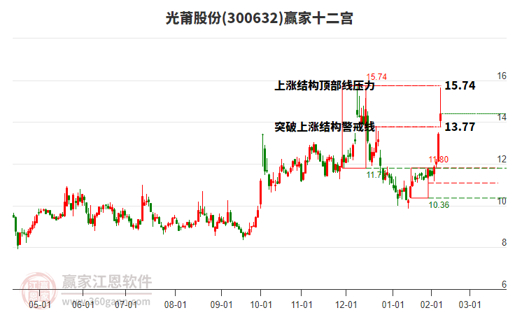 300632光莆股份贏家十二宮工具 300632光莆股份贏家十二宮工具