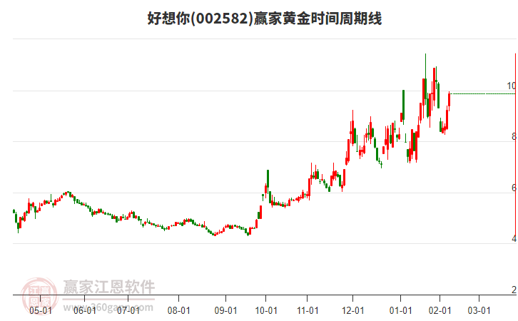 002582好想你黃金時間周期線工具