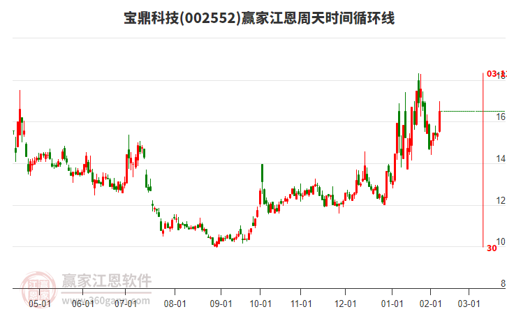 002552寶鼎科技江恩周天時(shí)間循環(huán)線工具 002552寶鼎科技江恩周天時(shí)間循環(huán)線工具