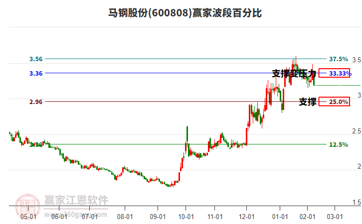 600808馬鋼股份波段百分比工具 600808馬鋼股份波段百分比工具