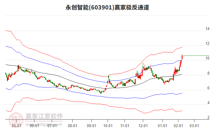 603901永創(chuàng)智能贏家極反通道工具 603901永創(chuàng)智能贏家極反通道工具