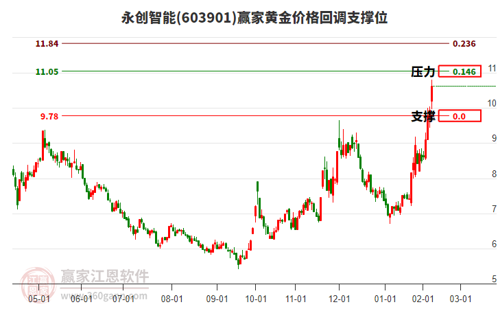 603901永創(chuàng)智能黃金價(jià)格回調(diào)支撐位工具