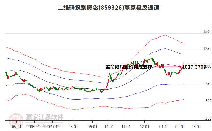 859326二維碼識別贏家極反通道工具