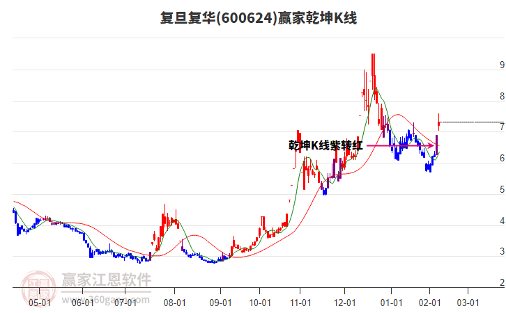 600624復(fù)旦復(fù)華贏家乾坤K線工具 600624復(fù)旦復(fù)華贏家乾坤K線工具
