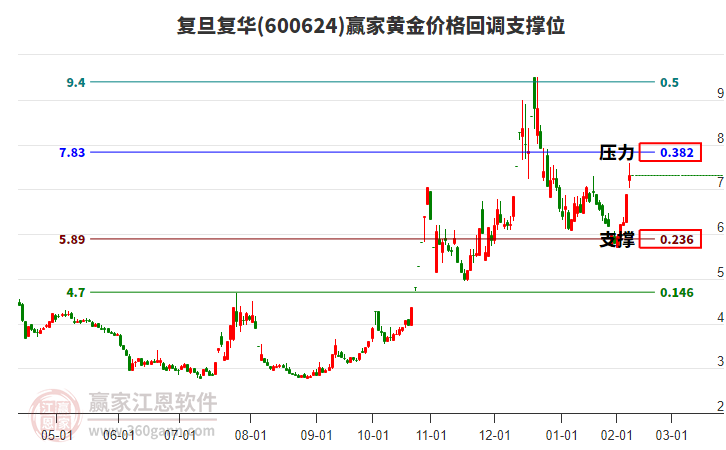 600624復(fù)旦復(fù)華黃金價格回調(diào)支撐位工具 600624復(fù)旦復(fù)華黃金價格回調(diào)支撐位工具