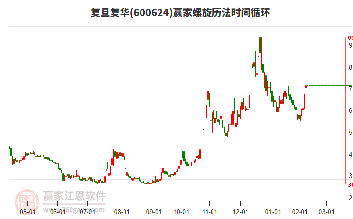 600624復(fù)旦復(fù)華螺旋歷法時間循環(huán)工具 600624復(fù)旦復(fù)華螺旋歷法時間循環(huán)工具