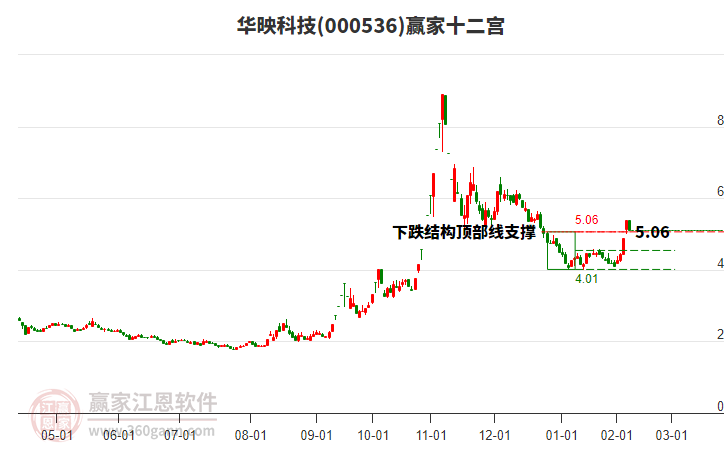 000536華映科技贏家十二宮工具