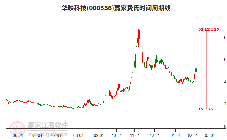 000536華映科技費(fèi)氏時(shí)間周期線工具