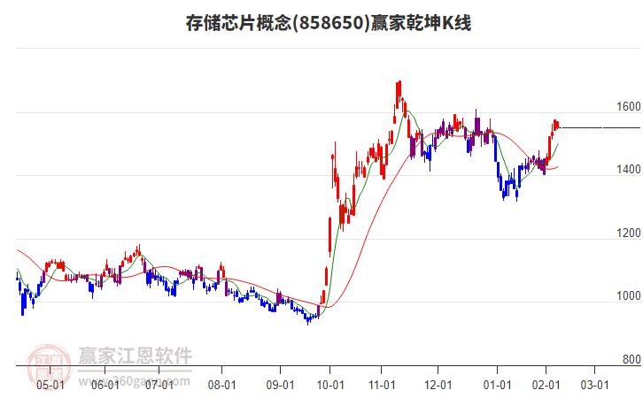858650存儲芯片贏家乾坤K線工具