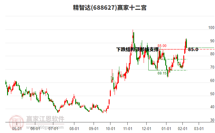 688627精智達贏家十二宮工具