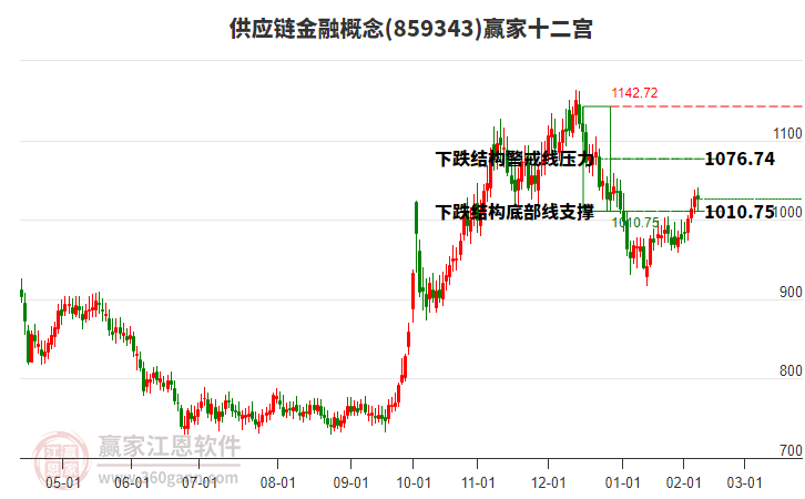 859343供應(yīng)鏈金融贏家十二宮工具 859343供應(yīng)鏈金融贏家十二宮工具