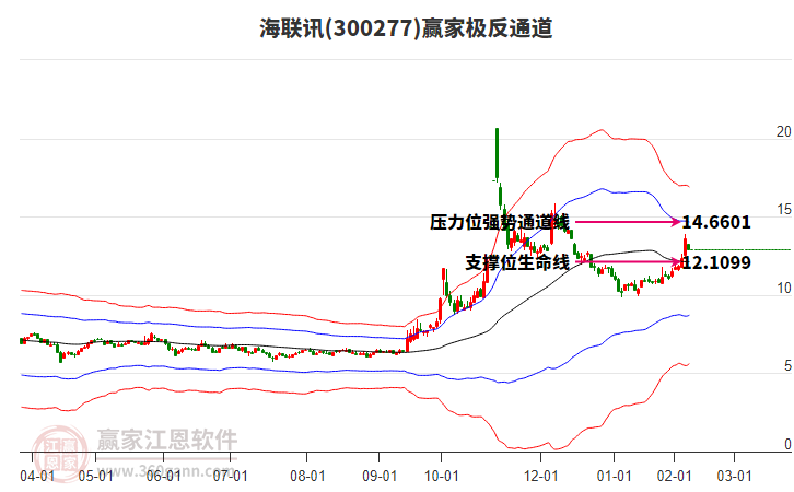 300277海聯(lián)訊贏家極反通道工具 300277海聯(lián)訊贏家極反通道工具