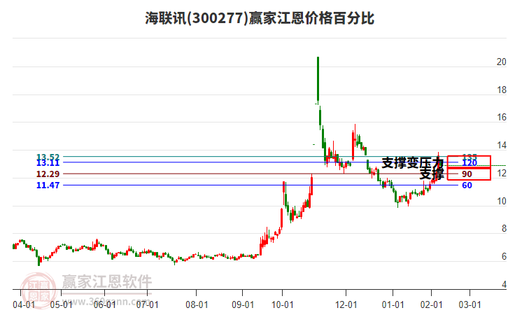 300277海聯(lián)訊江恩價(jià)格百分比工具 300277海聯(lián)訊江恩價(jià)格百分比工具