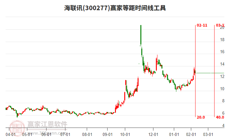 300277海聯(lián)訊等距時間周期線工具 300277海聯(lián)訊等距時間周期線工具