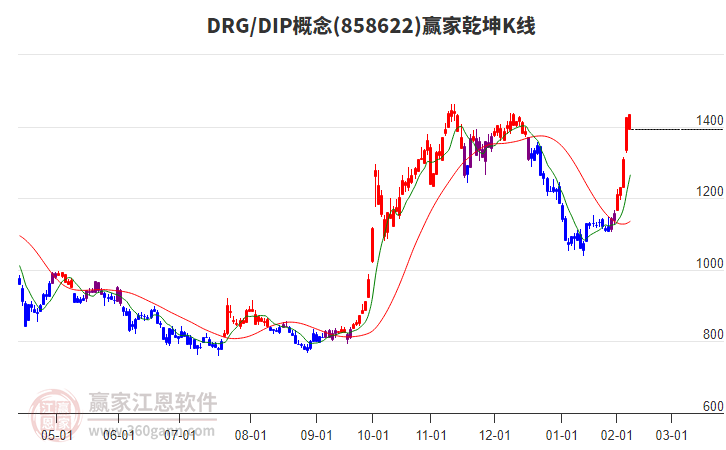 858622DRG/DIP贏家乾坤K線工具