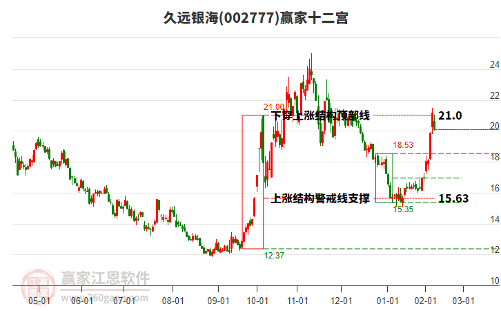 002777久遠(yuǎn)銀海贏家十二宮工具