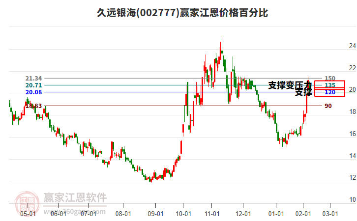002777久遠(yuǎn)銀海江恩價(jià)格百分比工具
