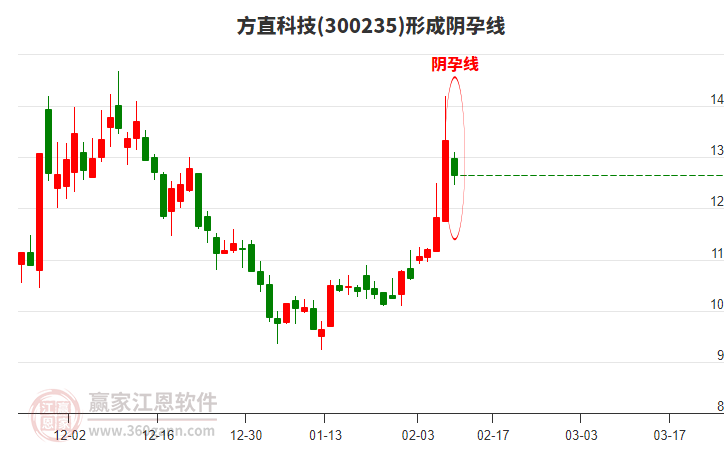 方直科技300235形成陰孕線形態(tài)