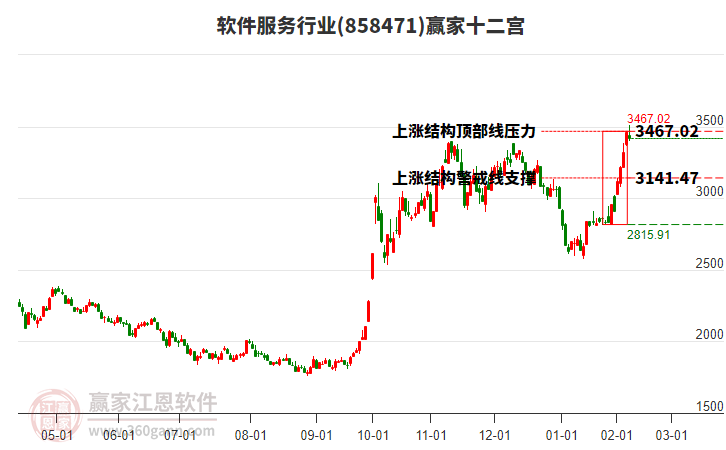 858471軟件服務(wù)贏家十二宮工具