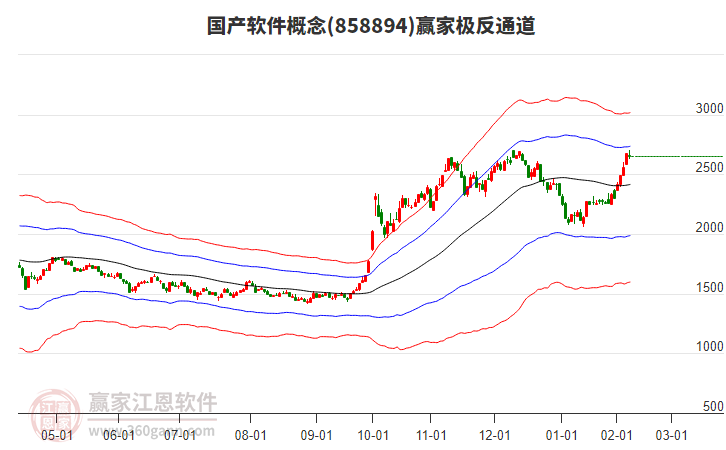 858894國產(chǎn)軟件贏家極反通道工具