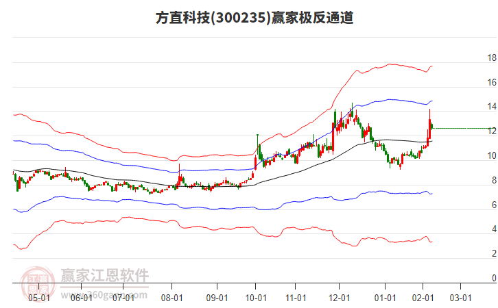 300235方直科技贏家極反通道工具