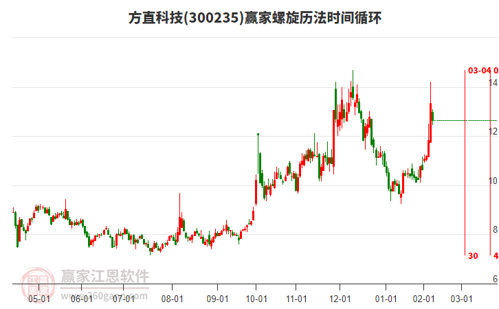 300235方直科技螺旋歷法時(shí)間循環(huán)工具