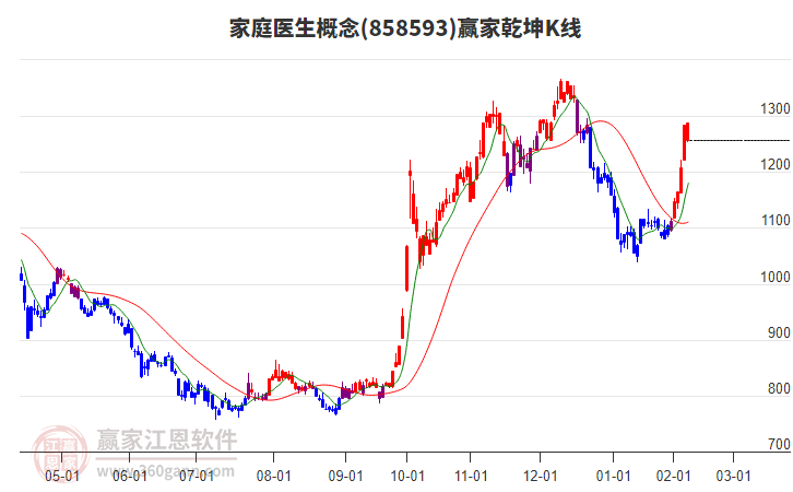858593家庭醫(yī)生贏家乾坤K線工具