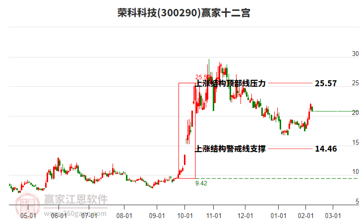 300290榮科科技贏家十二宮工具