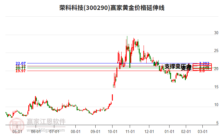 300290榮科科技黃金價(jià)格延伸線工具