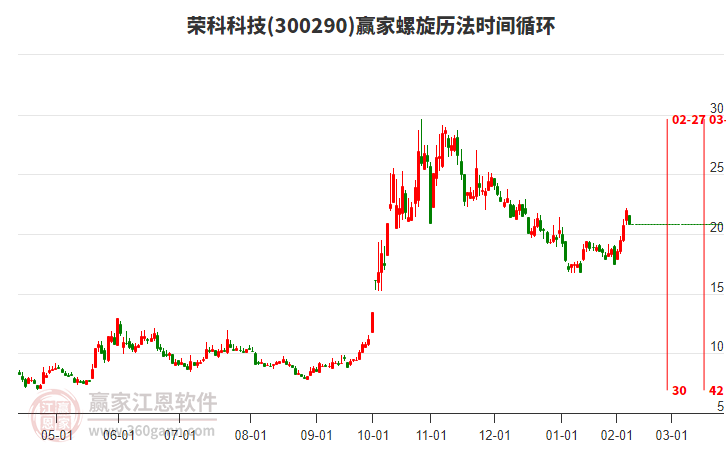 300290榮科科技螺旋歷法時(shí)間循環(huán)工具