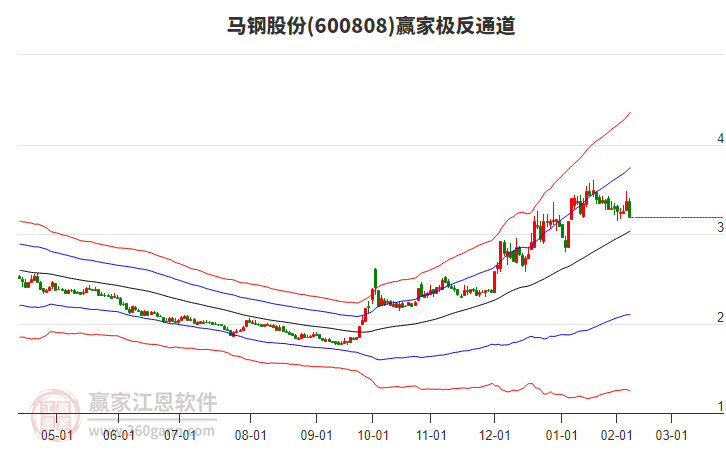 600808馬鋼股份贏家極反通道工具 600808馬鋼股份贏家極反通道工具