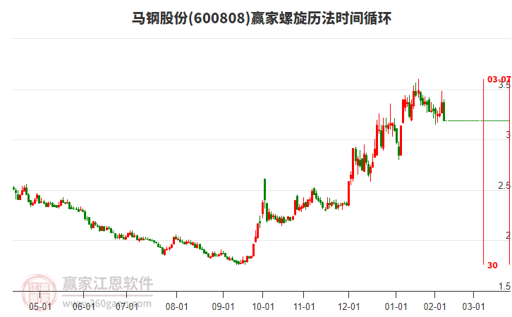 600808馬鋼股份螺旋歷法時(shí)間循環(huán)工具 600808馬鋼股份螺旋歷法時(shí)間循環(huán)工具
