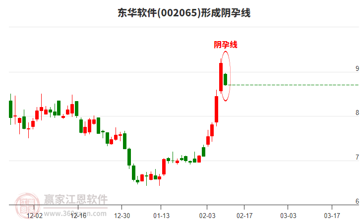 東華軟件(002065)形成陰孕線形態(tài)