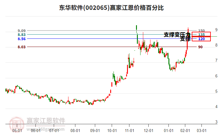 002065東華軟件江恩價(jià)格百分比工具