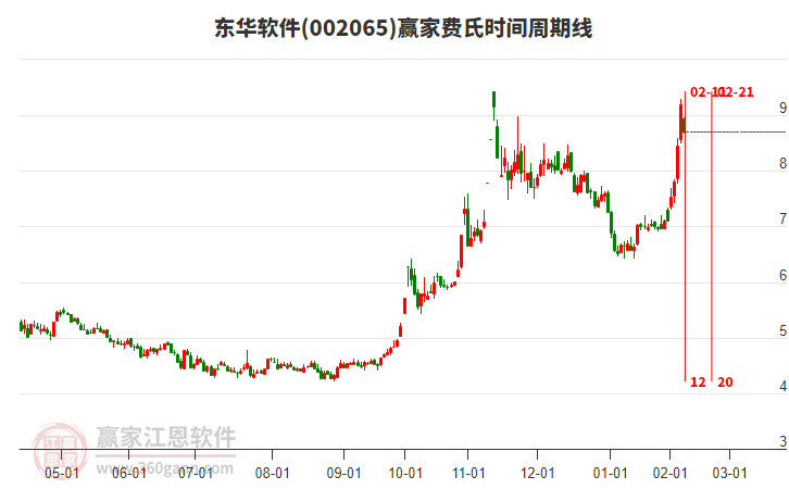 002065東華軟件費(fèi)氏時(shí)間周期線工具