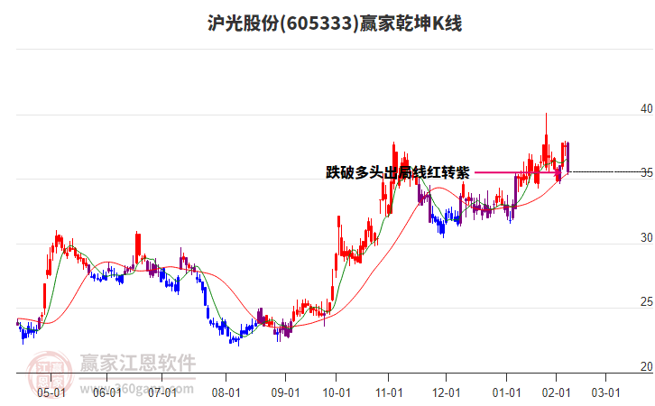 605333滬光股份贏家乾坤K線工具 605333滬光股份贏家乾坤K線工具