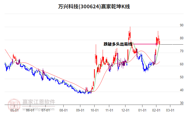 300624萬(wàn)興科技贏家乾坤K線(xiàn)工具 300624萬(wàn)興科技贏家乾坤K線(xiàn)工具