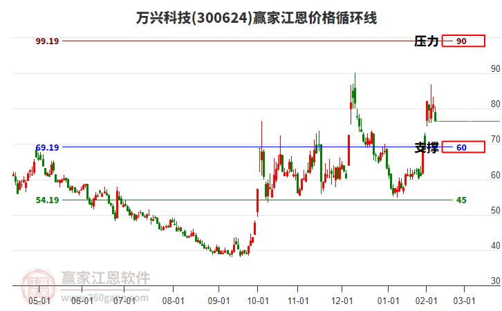300624萬(wàn)興科技江恩價(jià)格循環(huán)線(xiàn)工具 300624萬(wàn)興科技江恩價(jià)格循環(huán)線(xiàn)工具