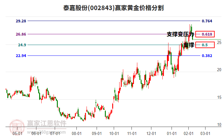 002843泰嘉股份黃金價格分割工具