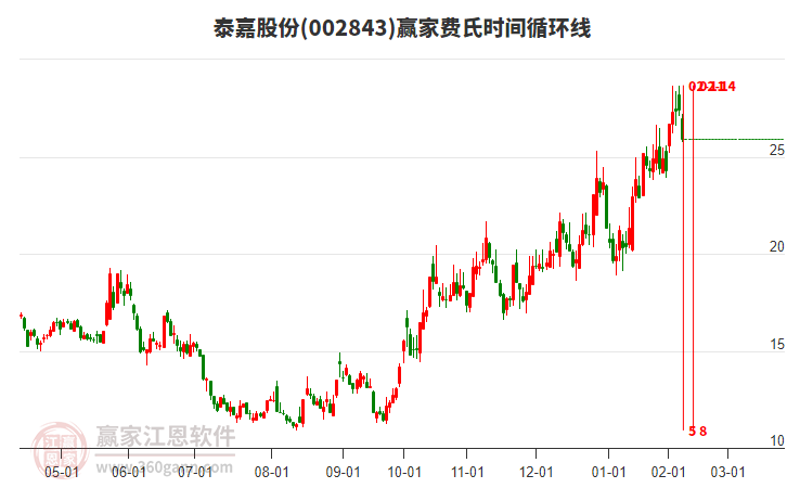 002843泰嘉股份費氏時間循環(huán)線工具