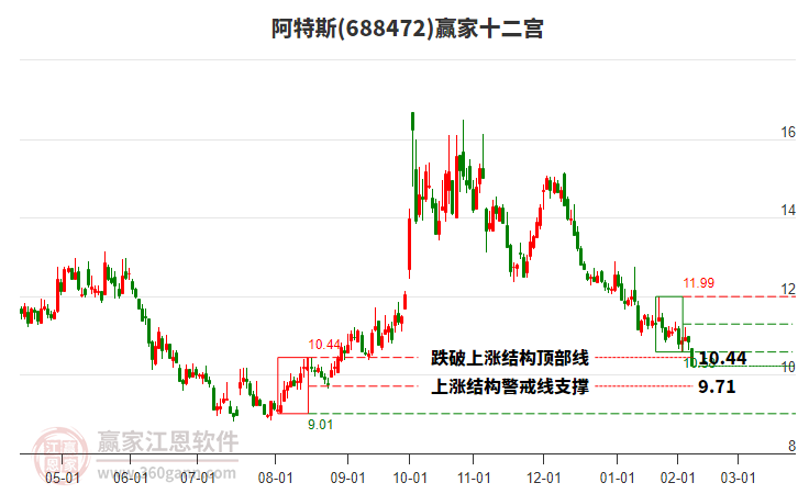 688472阿特斯贏家十二宮工具